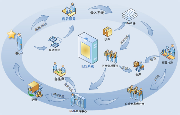 B2C電子商務 助力現代商業轉型的電子商務服務